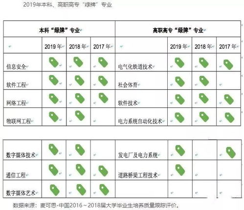 數字媒體藝術與網絡信息安全 2019年中國大學生就業(yè)報告中的雙星閃耀
